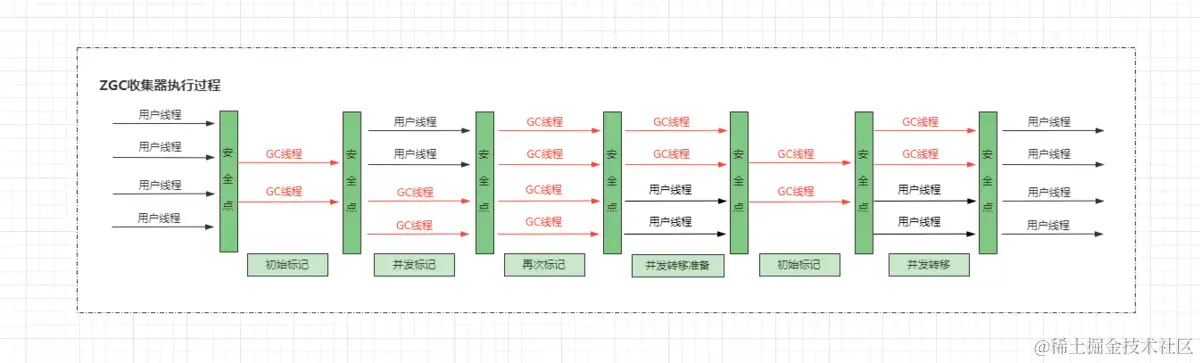 ZGC收集器执行过程