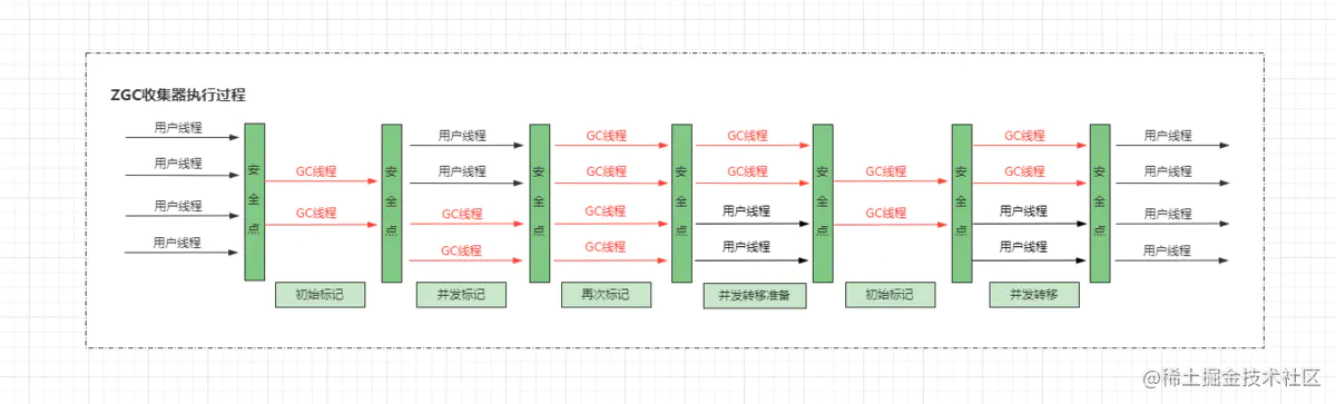 ZGC收集器执行过程