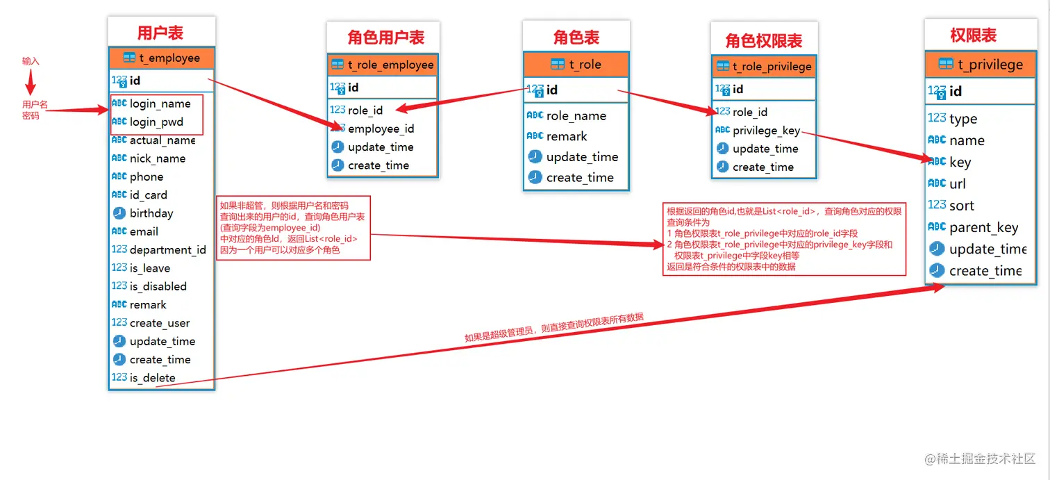 用户角色权限设计表.png