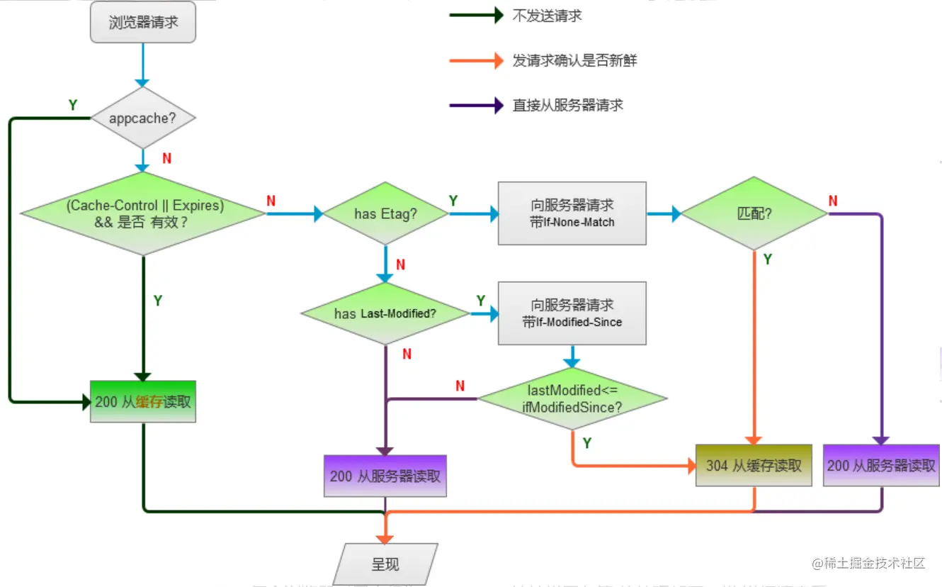 浏览器缓存机制