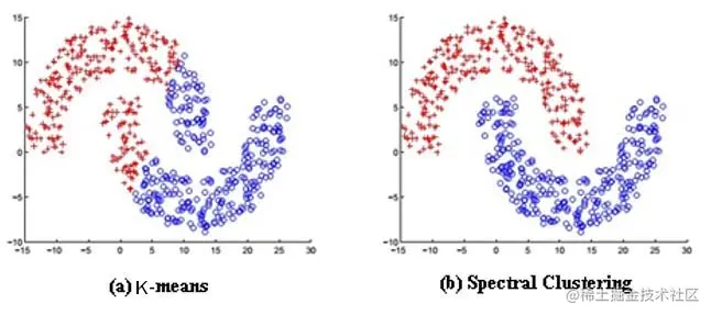 comparison-between-K-Means-and-spectral-clustering.png