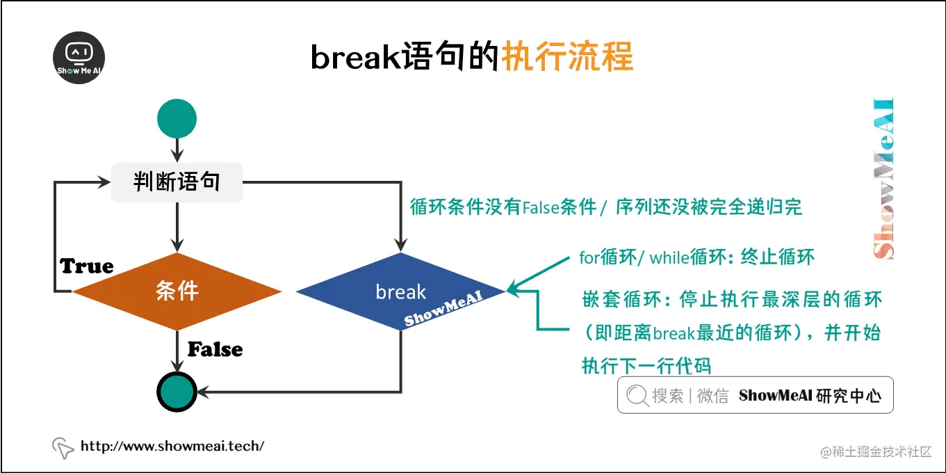 break语句的执行流程