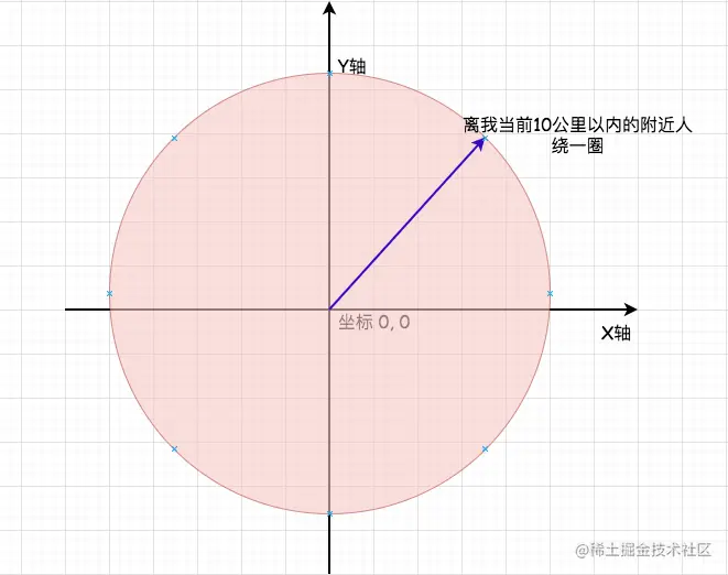 面试官：谈谈你对geohash的理解和如何实现附近人功能呢？