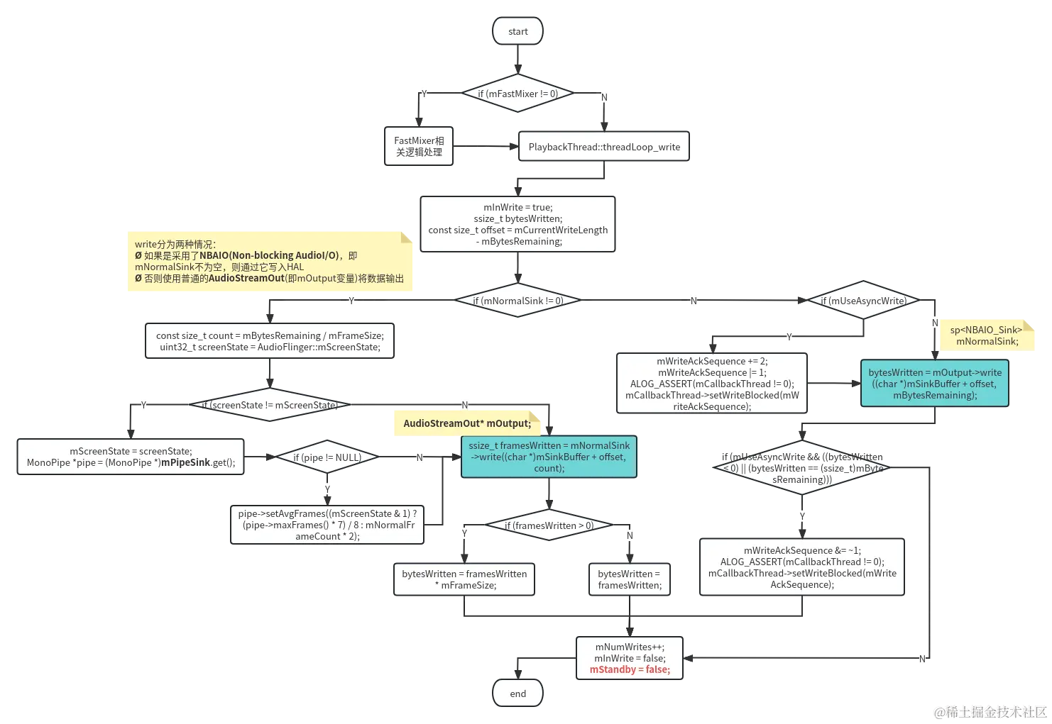 MixerThread threadLoop_write.png