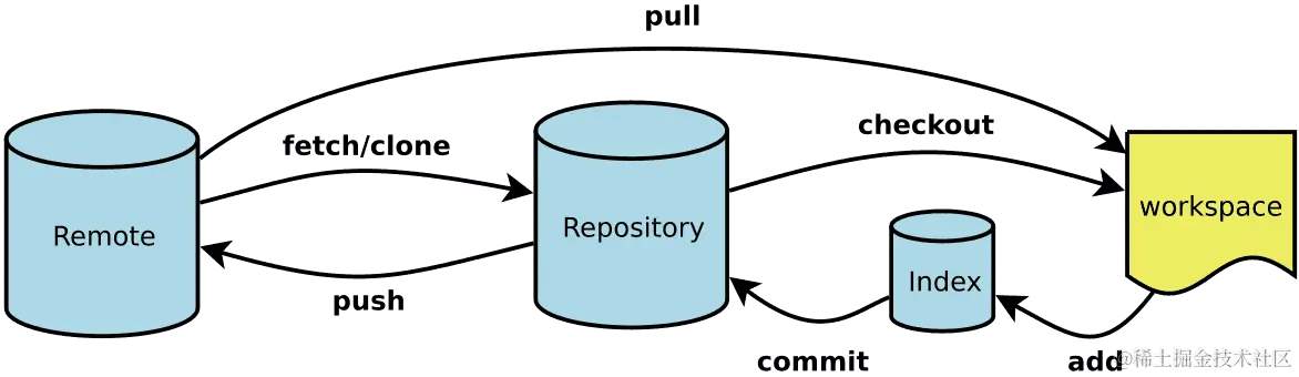 Git操作在各区域间的体现