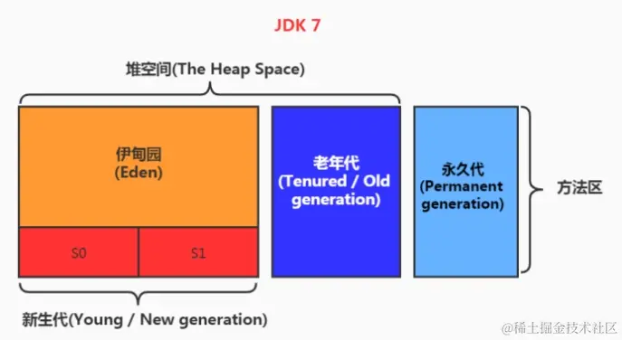 JDK7 堆内部结构.jpeg