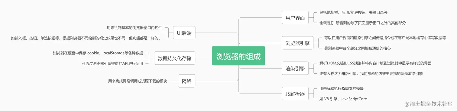 浏览器的组成.png