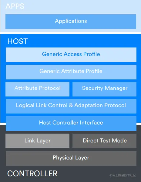 Bluetooth LE with GATT, GAP, and AT
