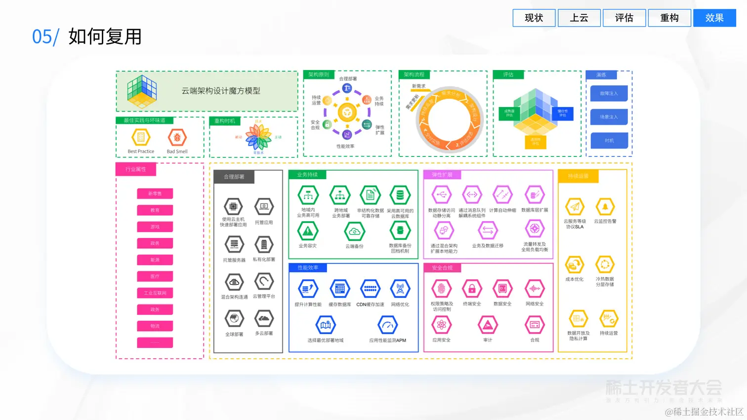 业务背后的架构演进-吕昭波-模块化构建、评估、演进云端业务架构-20220627 (1)_41.png