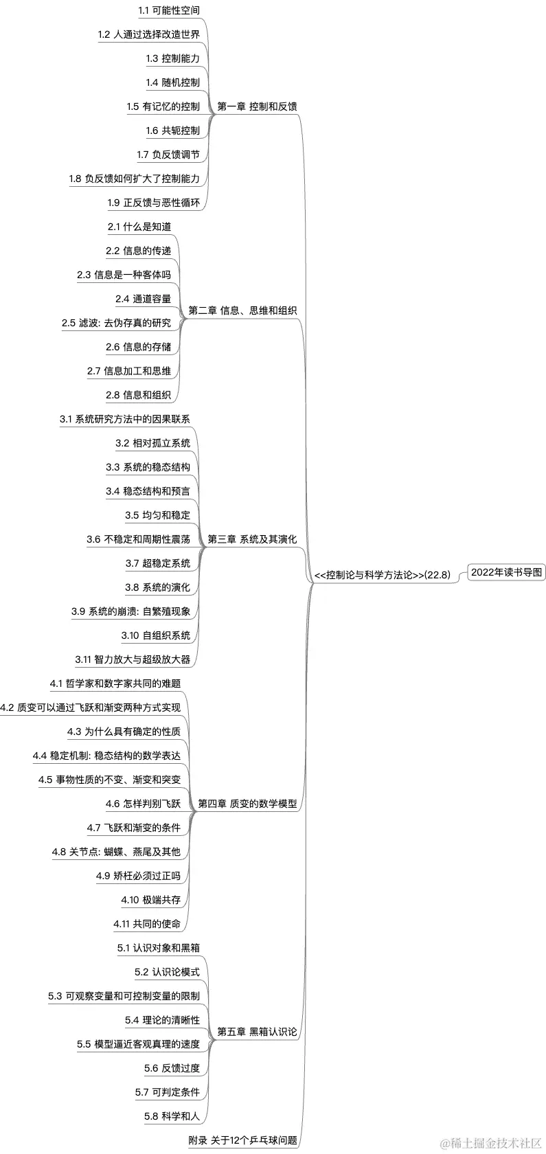 2022年读书导图 (1).png