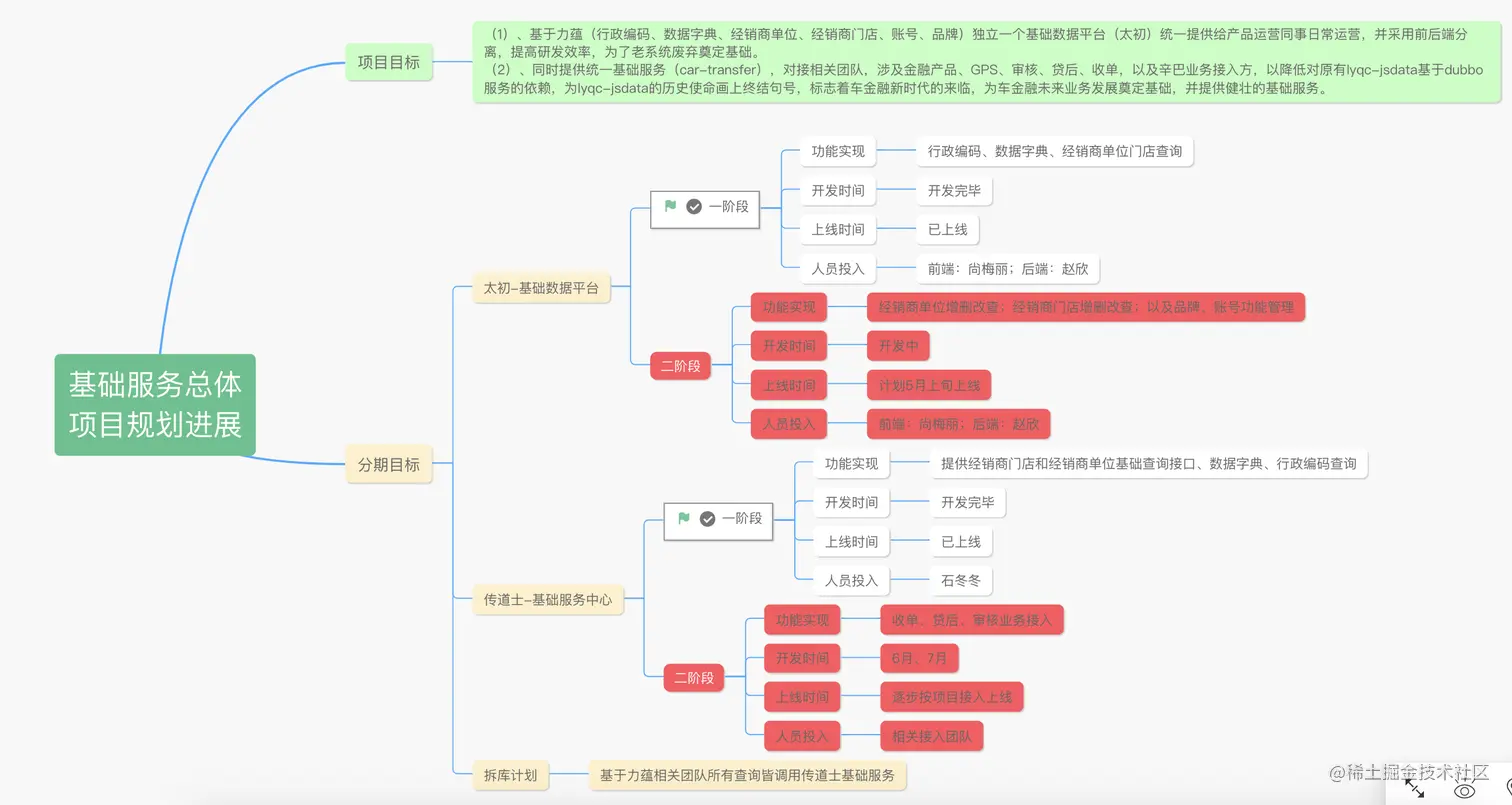 基础数据平台的项目规划