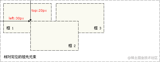 一个合格的初级前端工程师需要掌握的模块笔记