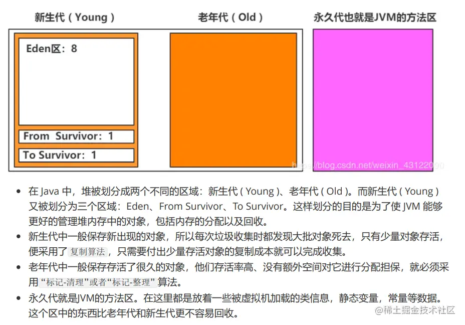 JVM堆的新老永.png