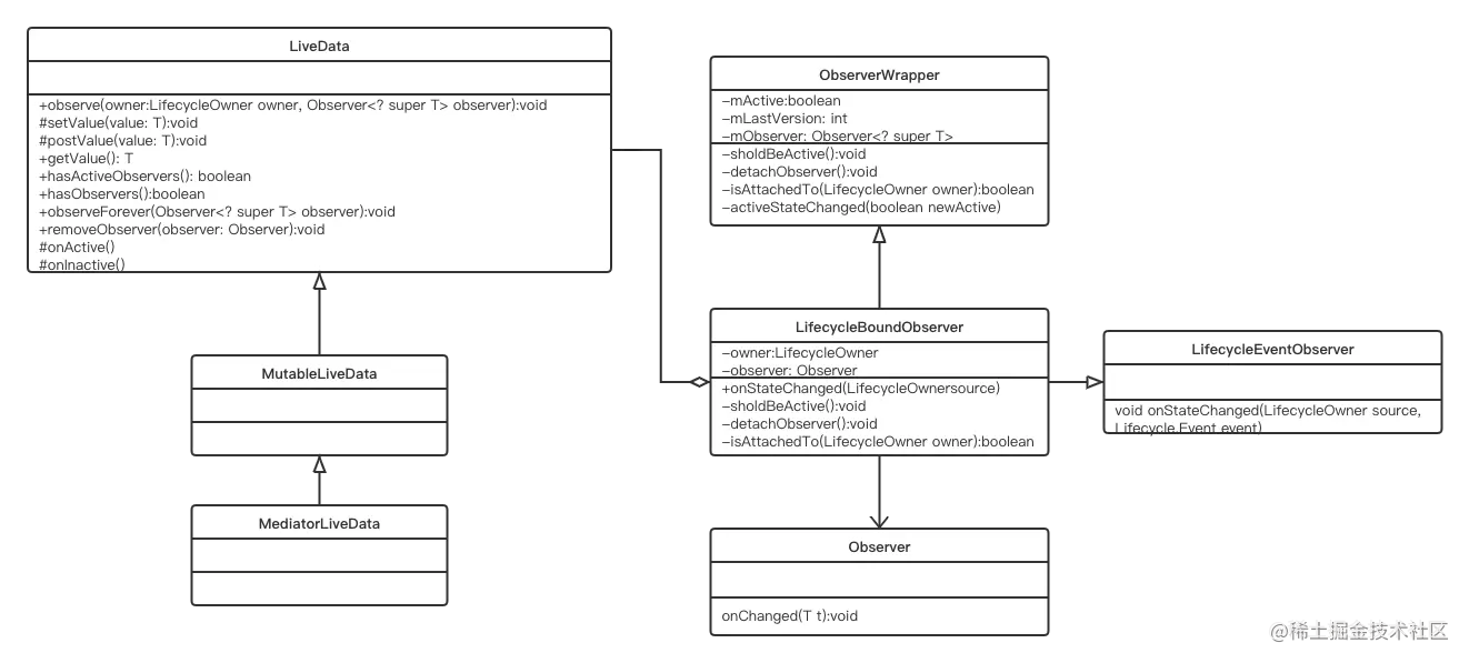LiveData类图