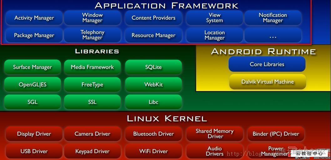 Android FrameWork源码剖析