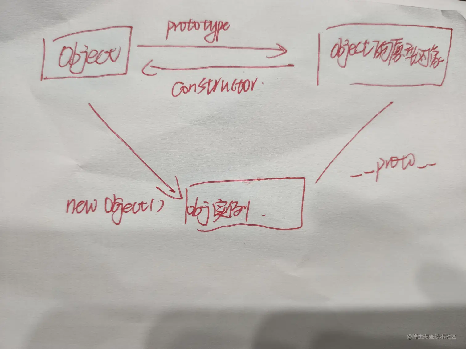 实例，构造函数，原型对象.jpg