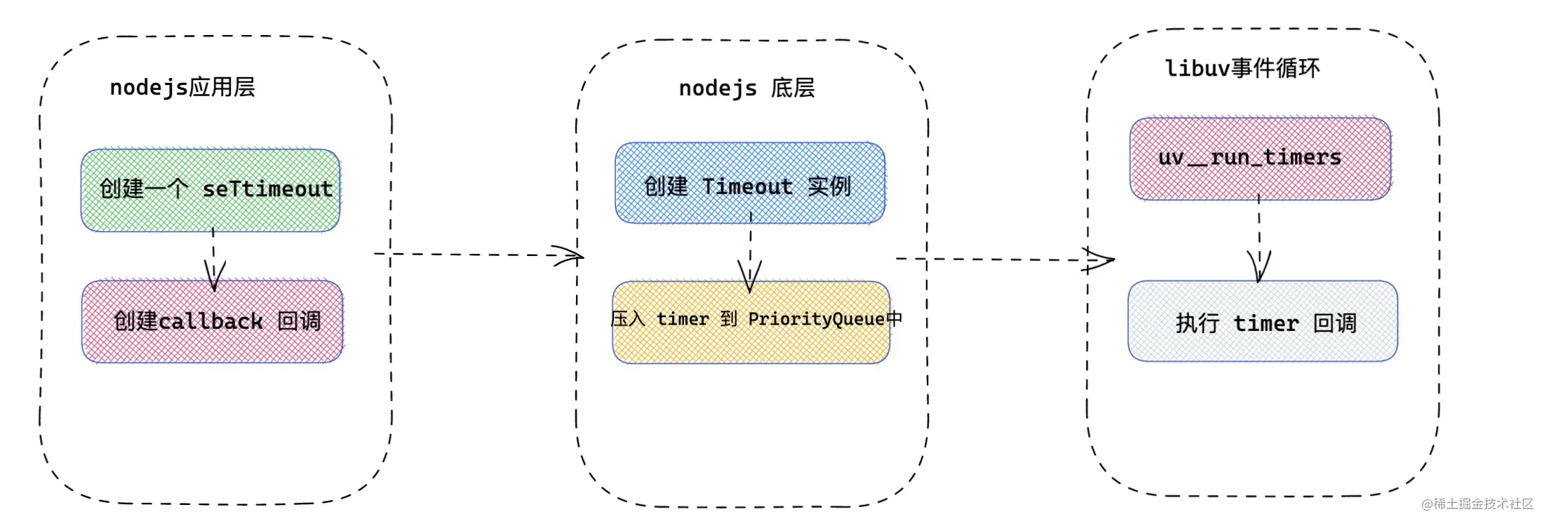 Nodejs进阶学习：深入了解异步I/O和事件循环