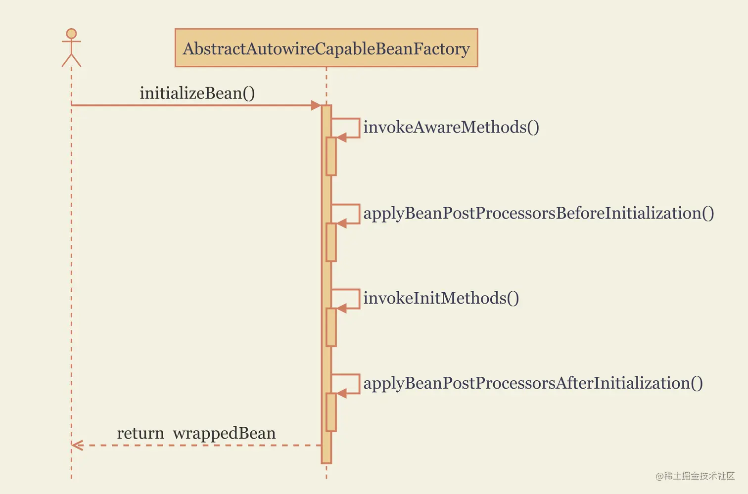 initialize_bean_uml_sequence.png