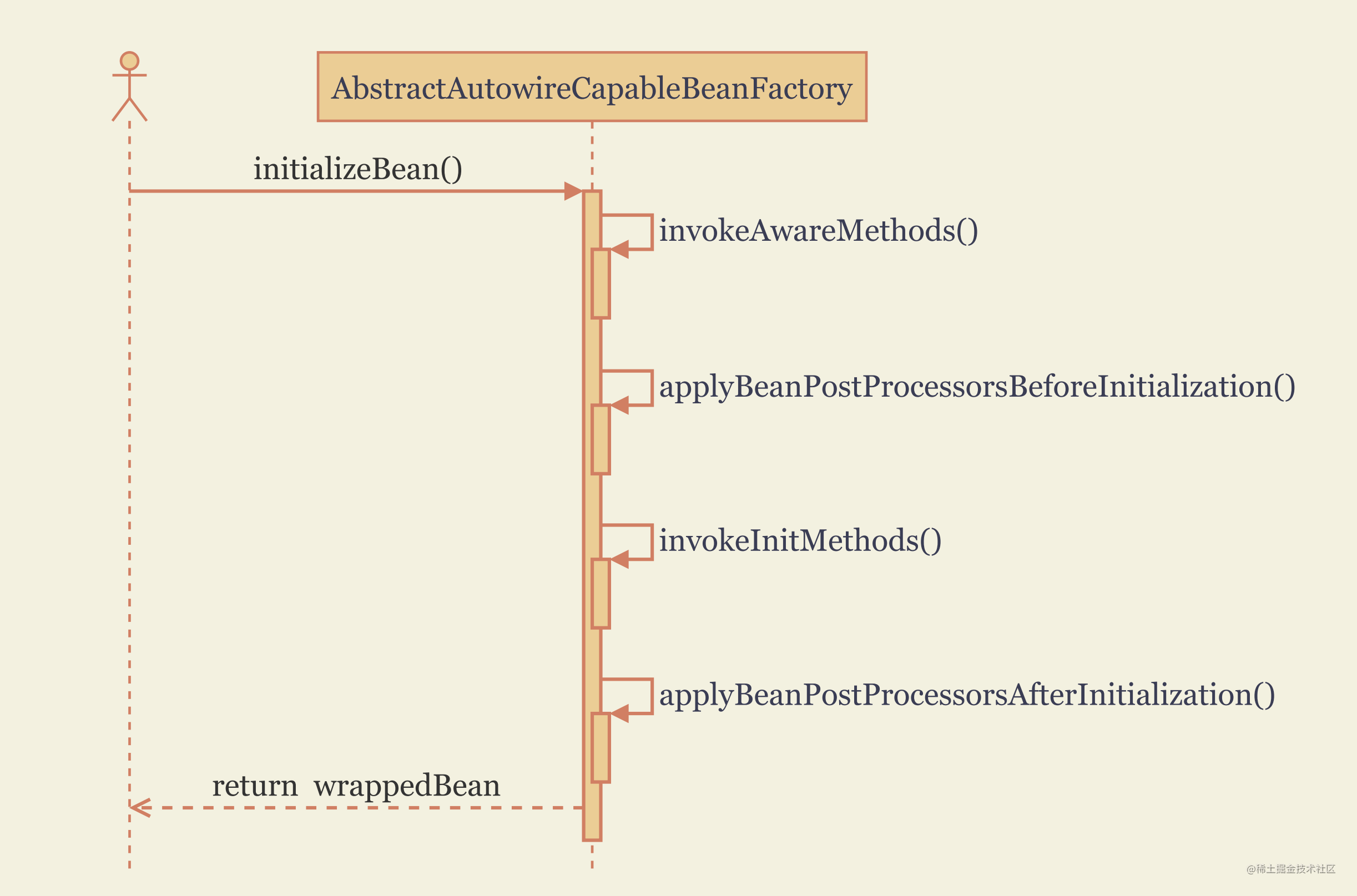 initialize_bean_uml_sequence.png