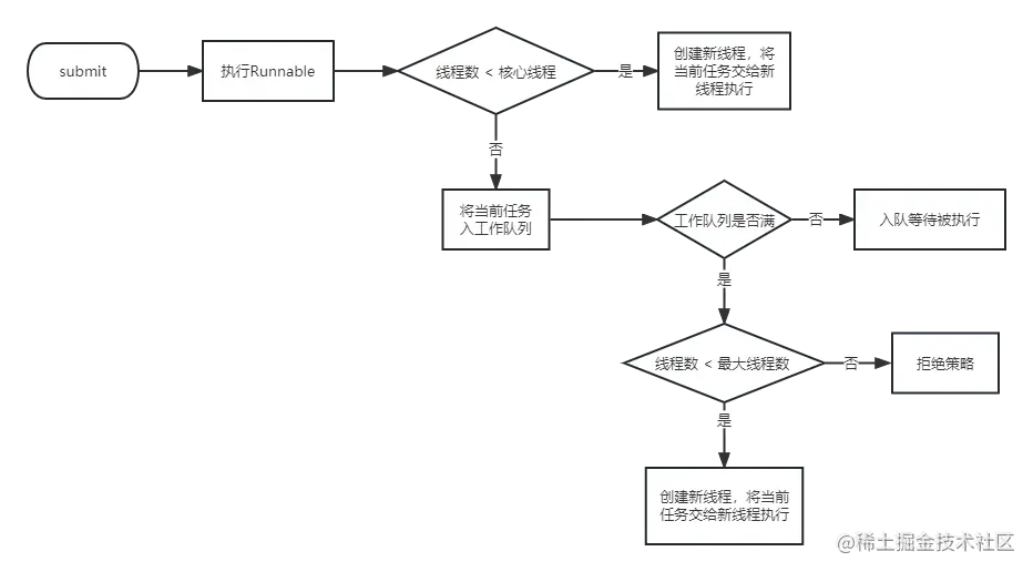 线程池执行流程图.png