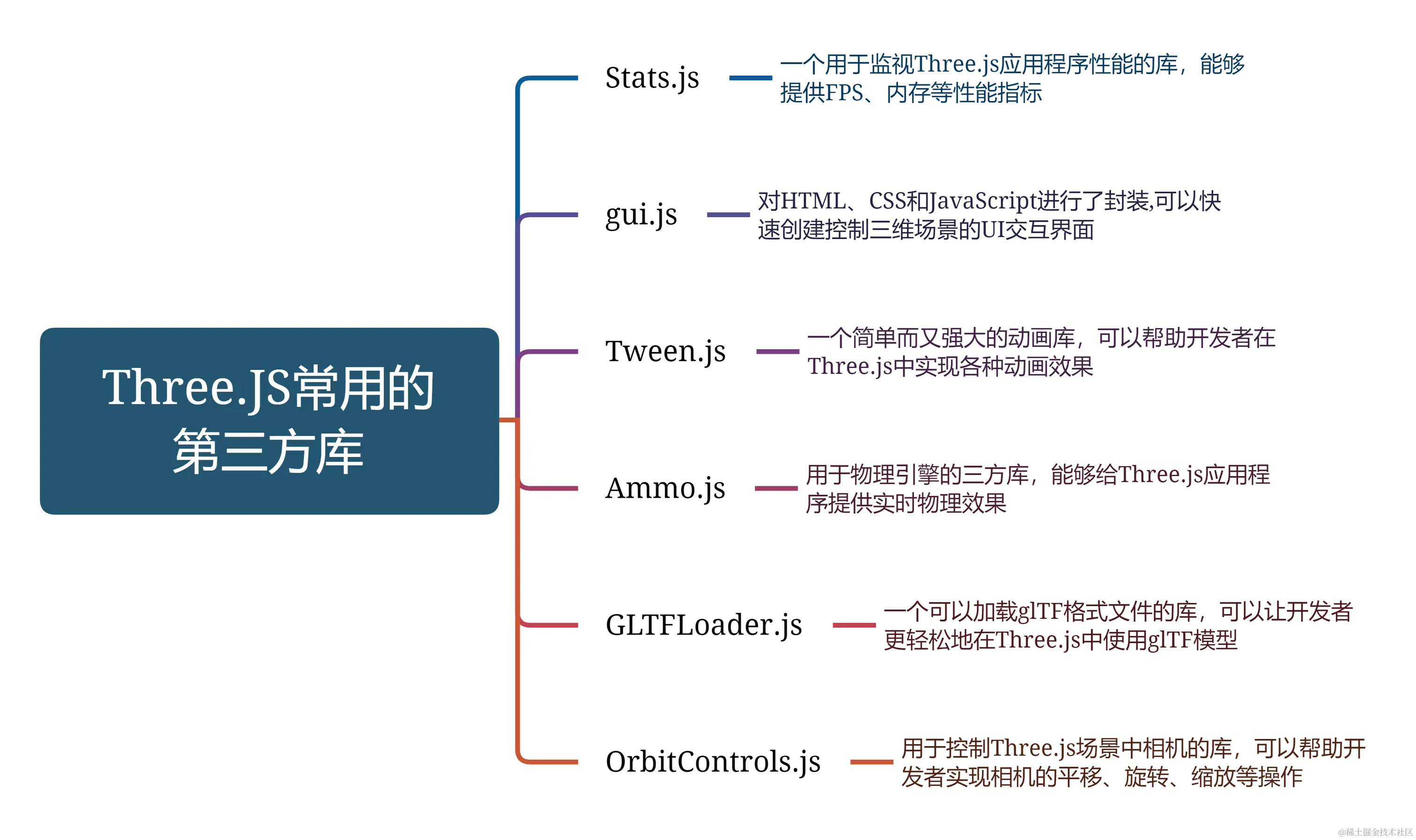 Three.JS常用的第三方库.png