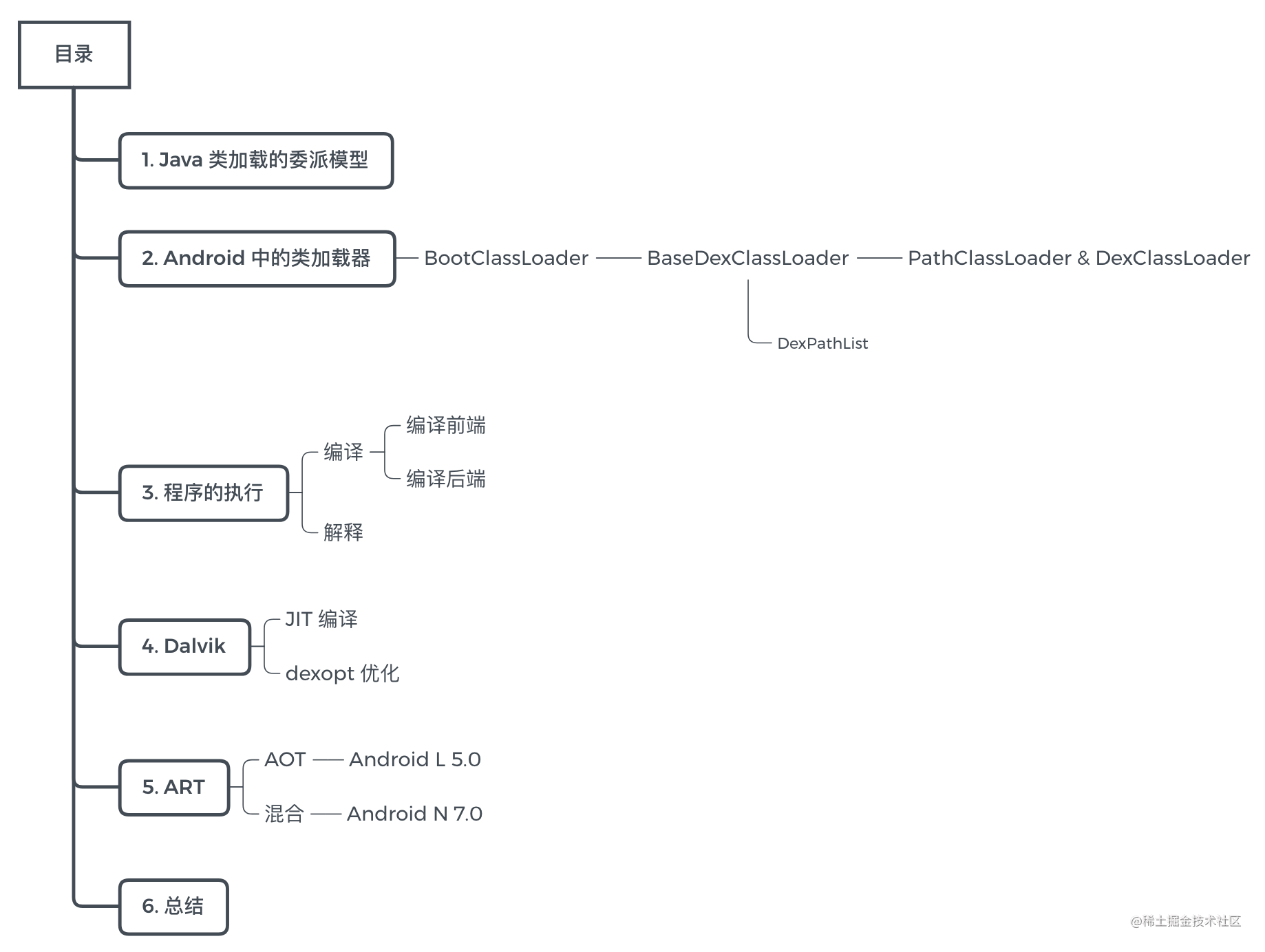 Android | from class loading to program execution - Moment For Technology
