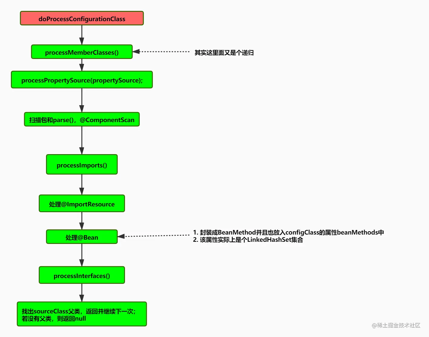 doProcessConfigurationClass.jpg