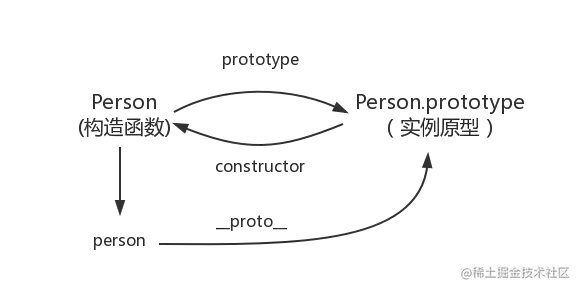 实例与原型与构造函数的关系图