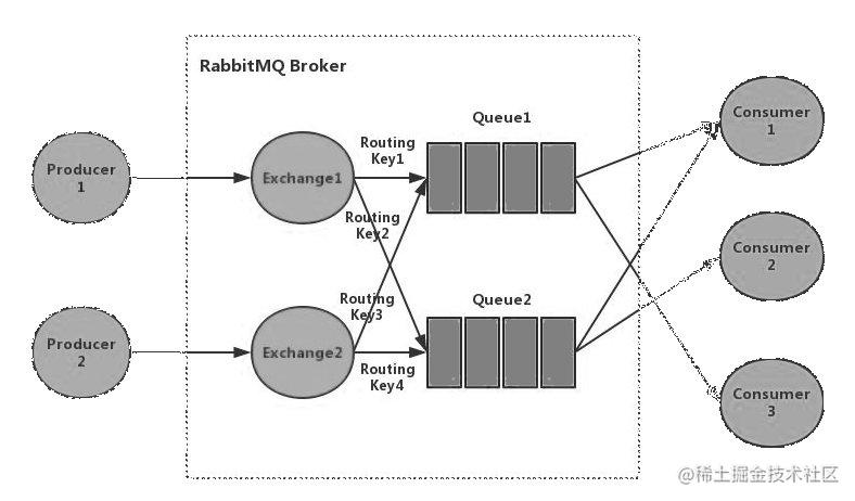 RabbitMQ Quickstart Interview guide - Moment For Technology