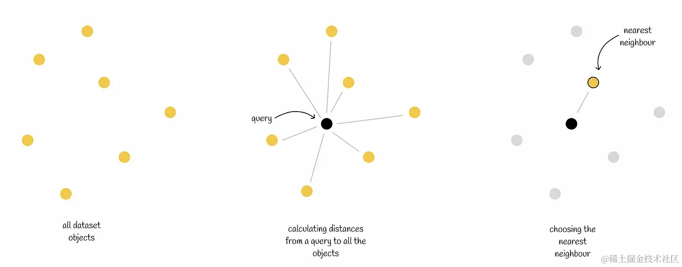 向量相似性检索方法本文简单介绍了kNN和ANN算法，并梳理了ANN的4种实现(KD-Tree/IVF/HNSW/LSH) - 掘金
