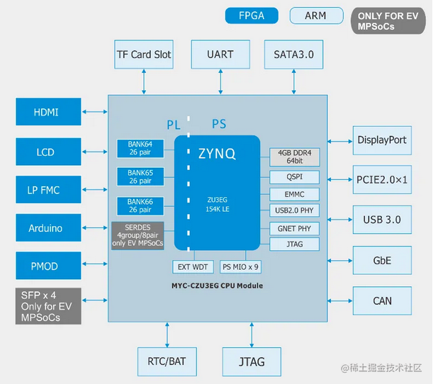 Zynq的开发流程