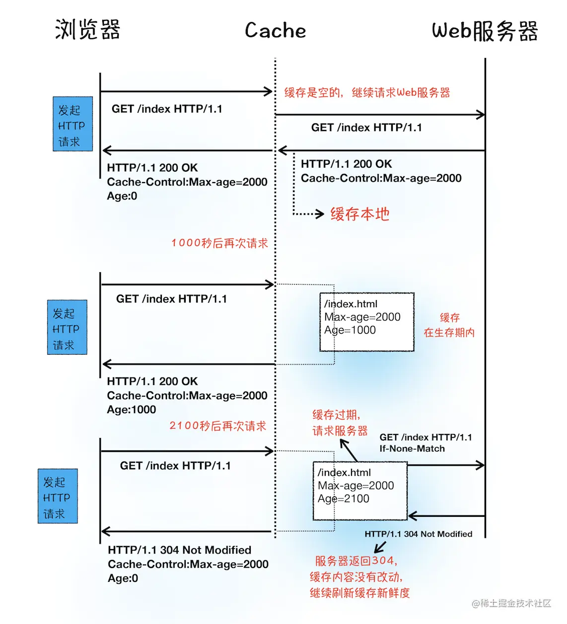 浏览器缓存流程（1）.png