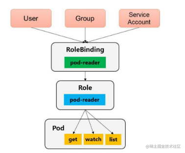 Kubernetes-rbac Permission management introduction - Moment For Technology