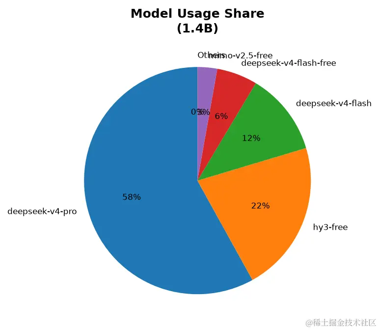 Token 侧模型用量占比：deepseek-v4-pro 58.0%、hy3-free 21.6%、deepseek-v4-flash 11.8%、deepseek-v4-flash-free 5.8%、mimo-v2.5-free 2.8%