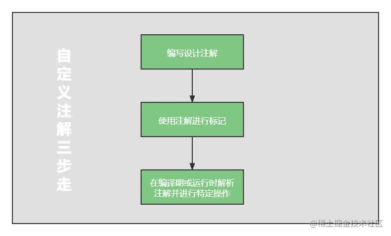 自定义注解三步走.png