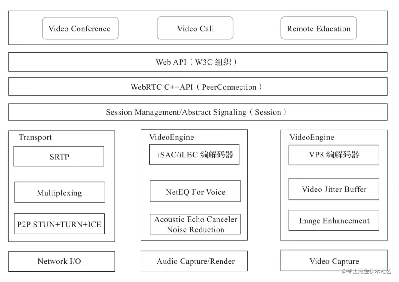 WebRTC整体架构.png