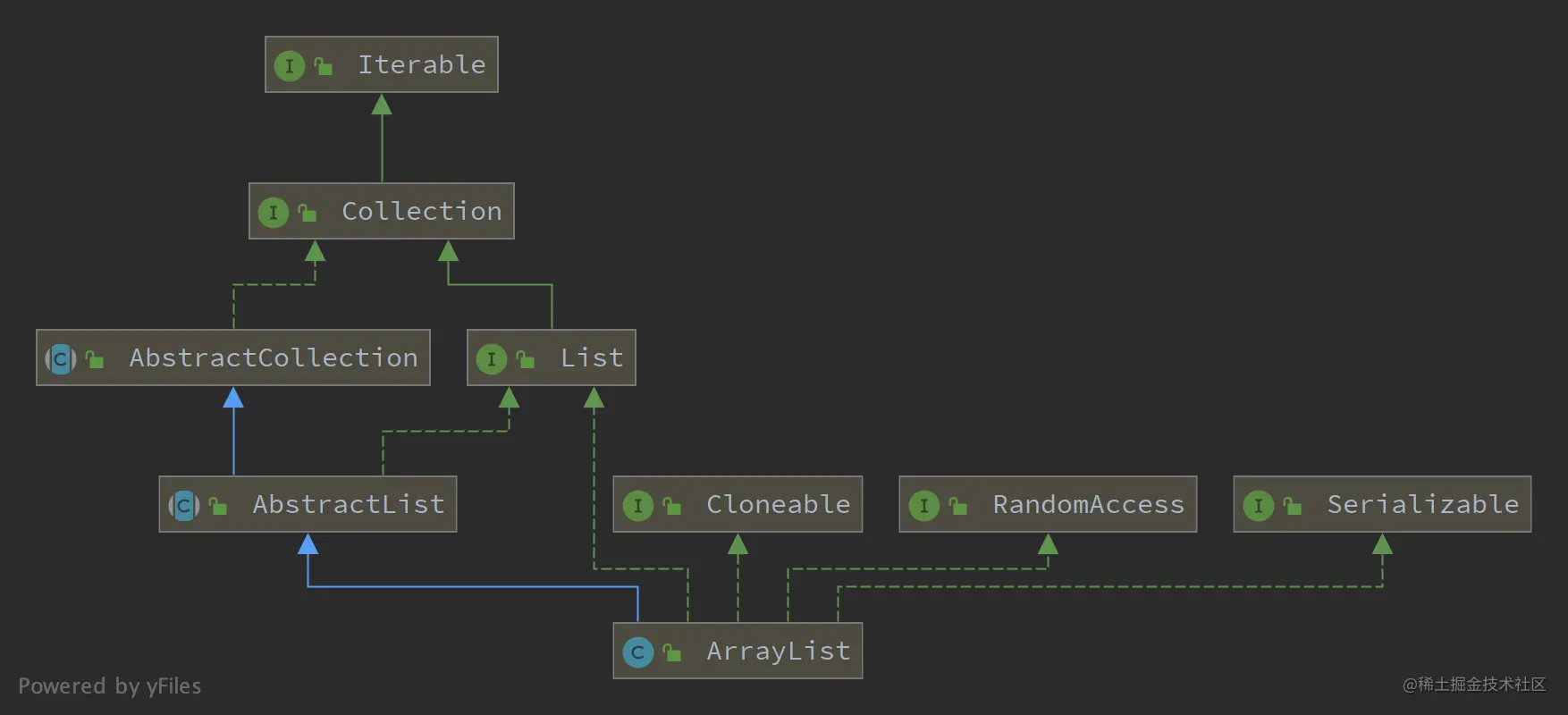 ArrayList