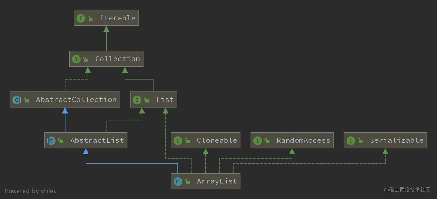 ArrayList