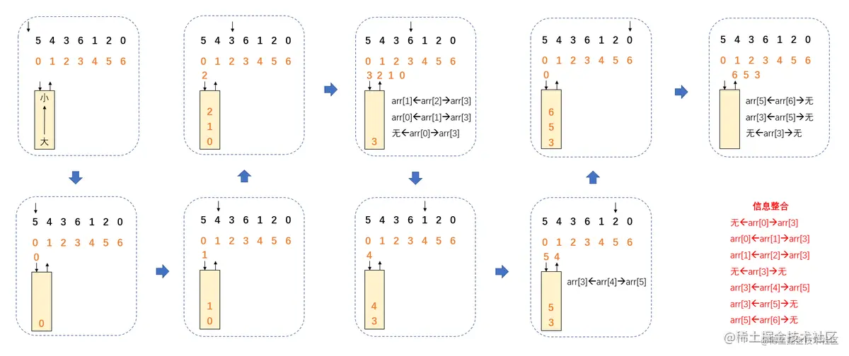 单调栈无重复流程