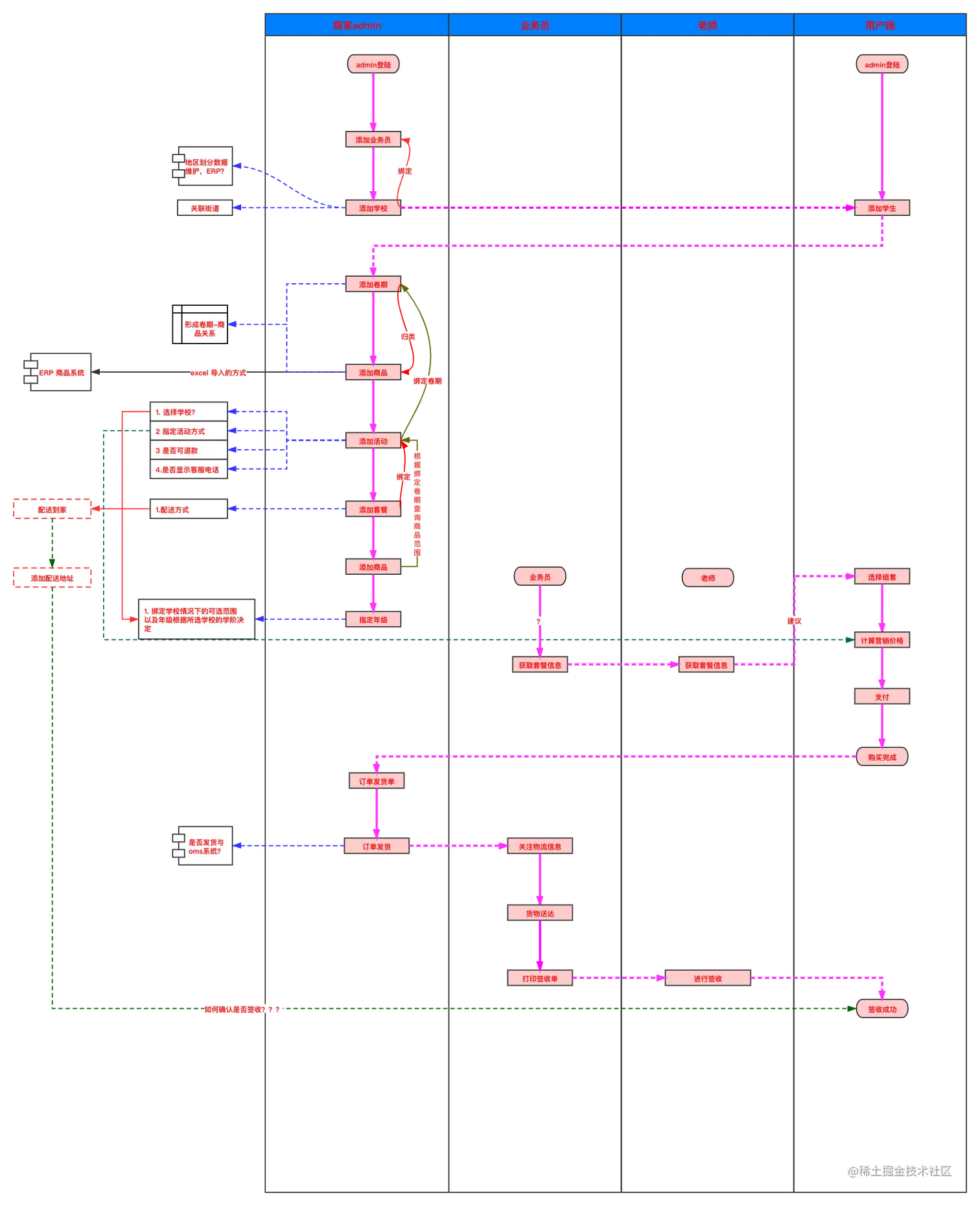 系统功能泳道图.png