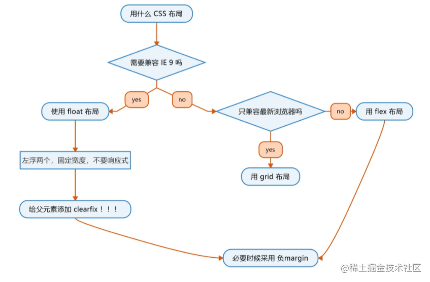 Css布局和css动画笔记