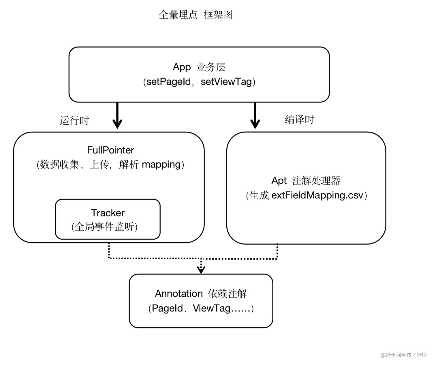 全量埋点大致框架图
