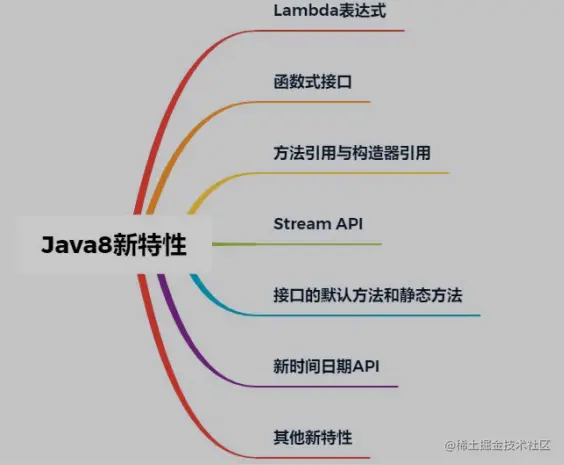 Java8有哪些新特性