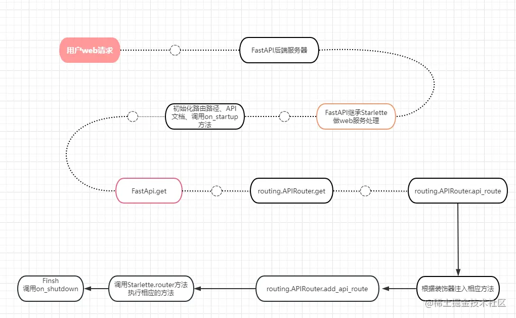 FastAPI请求生命周期.png