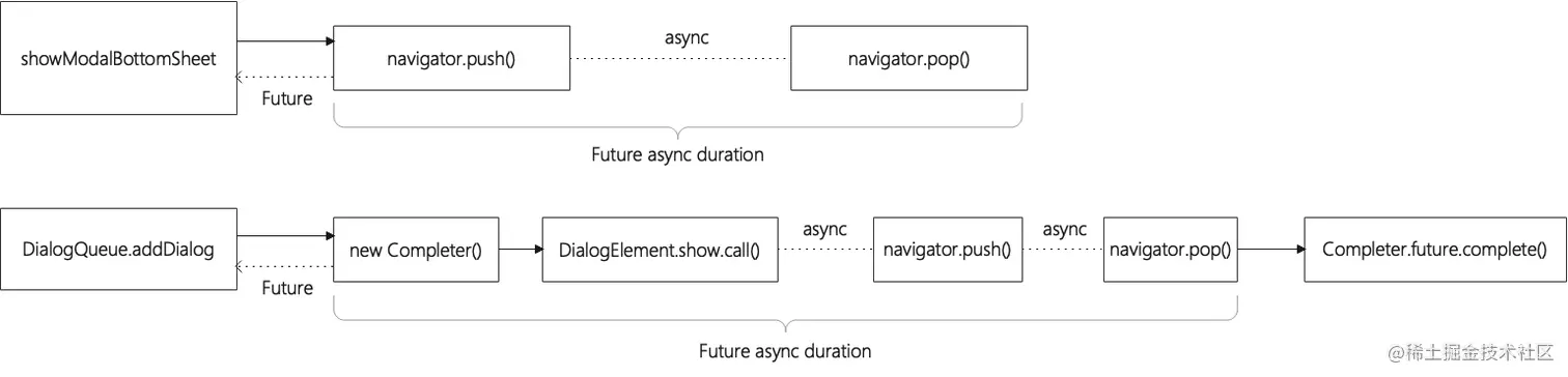Flutter 弹窗队列 async 示意图.jpg