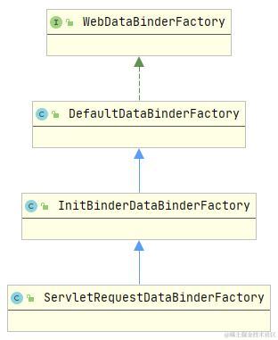 ServletRequestDataBinderFactory类图