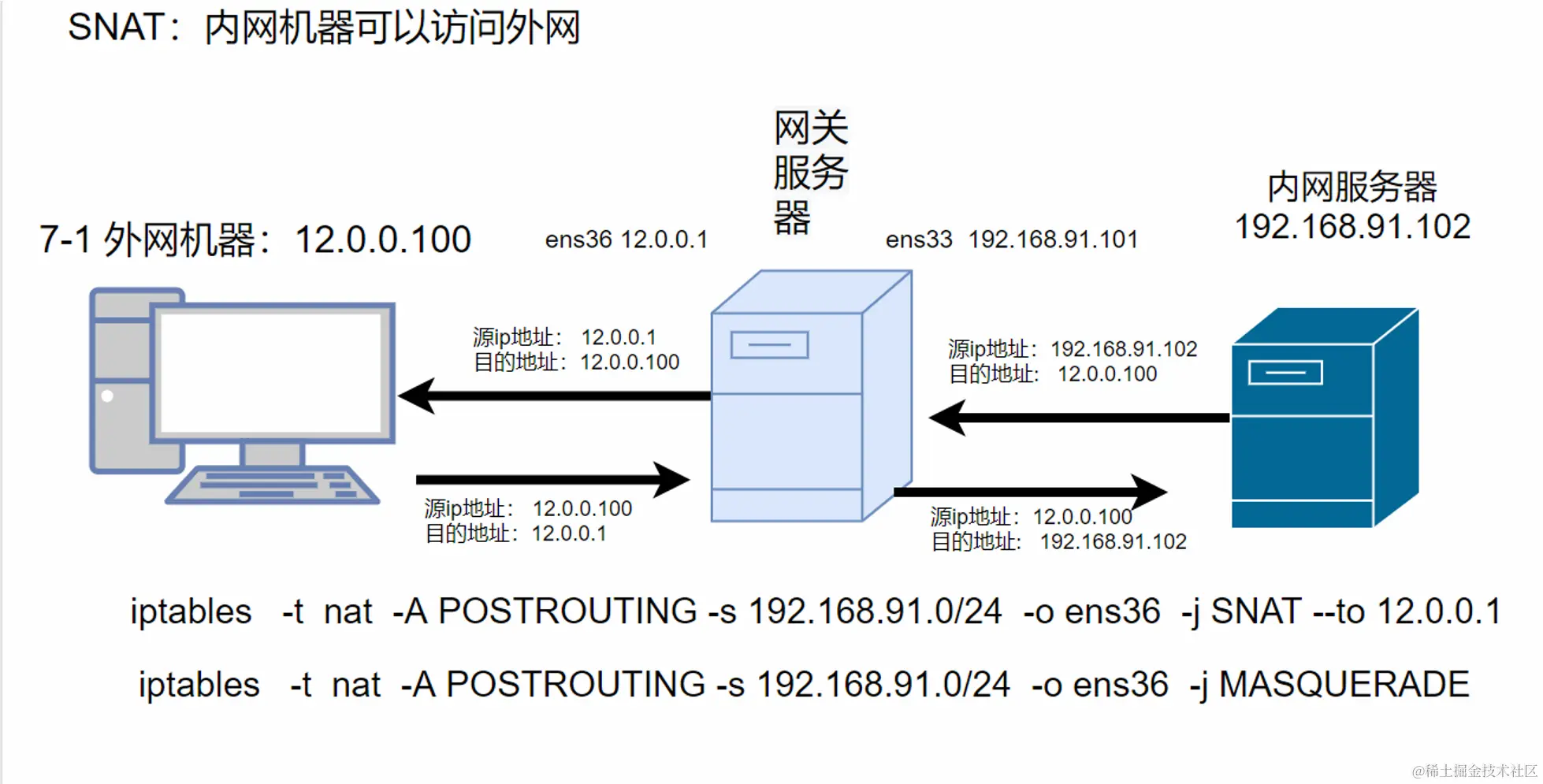 iptables网络地址转换SNAT DNATSNAT SNAT原理与应用:. SNAT 应用环境:局域网主机共享单个公 - 掘金