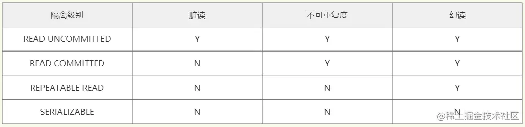 MySQL系列（6）—事务基础事务并发事务事务特性实