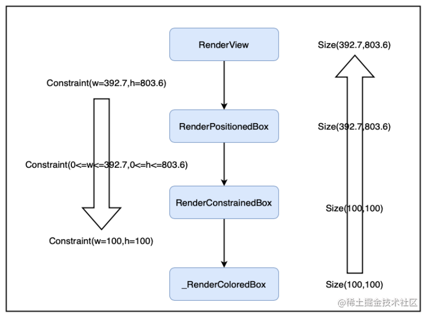 Flutter框架分析 六 Constraint 硕一知道