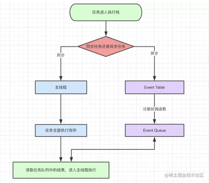 EventLoop, macro task, micro task in JS - Moment For Technology